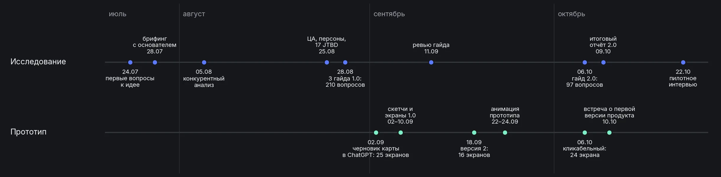 Ход проекта: исследование с конца июля, прототип со 2 сентября по 6 октября, интервью с экспертом уже после сдачи отчёта. Схему собрал Я.