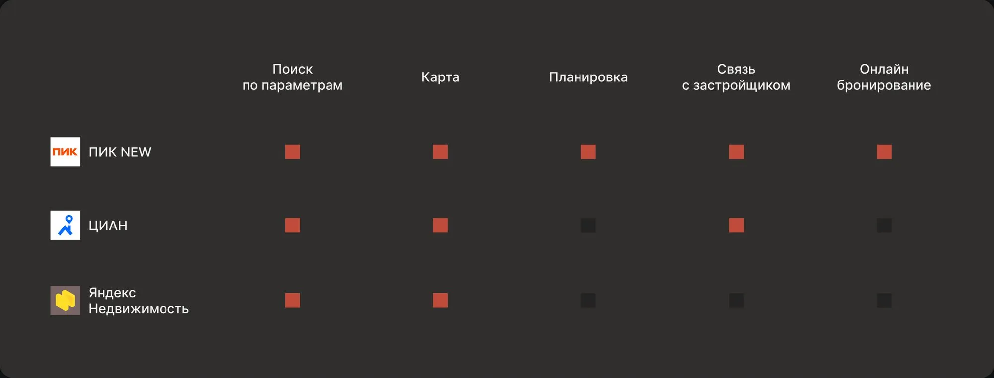 Матрица сравнения по пяти функциям: поиск по параметрам, карта, планировка, связь с застройщиком, онлайн-бронь.