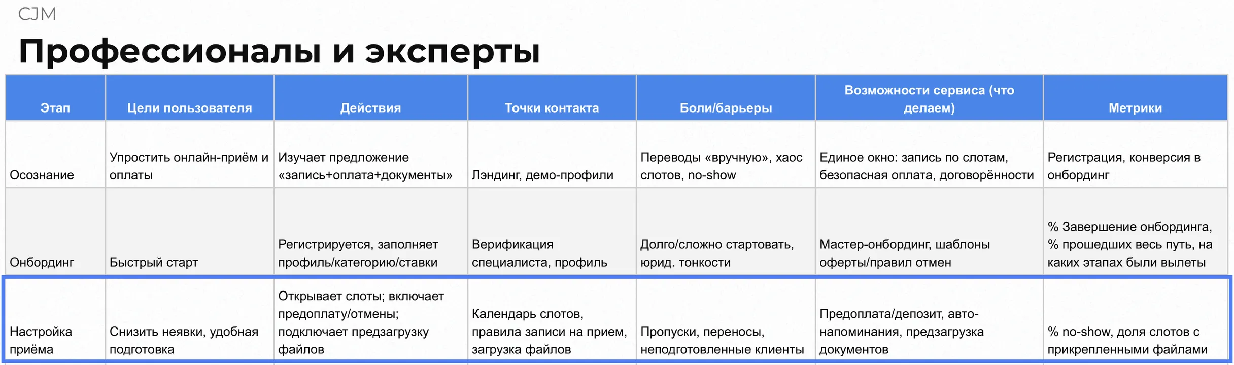 Карта пути эксперта, первые три этапа из семи. На этапе «Настройка приёма» — пропуски, переносы и неподготовленные клиенты. Карту Я собрал по открытым источникам ещё до интервью.