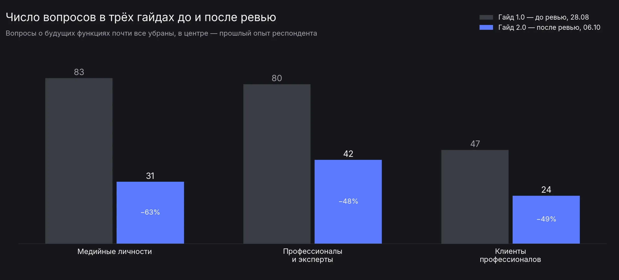 Три гайда интервью до и после ревью: было 210 вопросов, осталось 97. Вопросы о будущих функциях почти все ушли. Гайды мои.